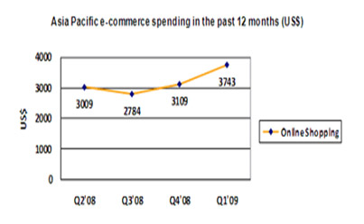 Source: Visa e-Commerce Consumer Monitor Source: Visa e-Commerce Consumer Monitor