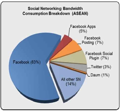 Social Networking Bandwidth Consumption Breakdown (SAEAN)