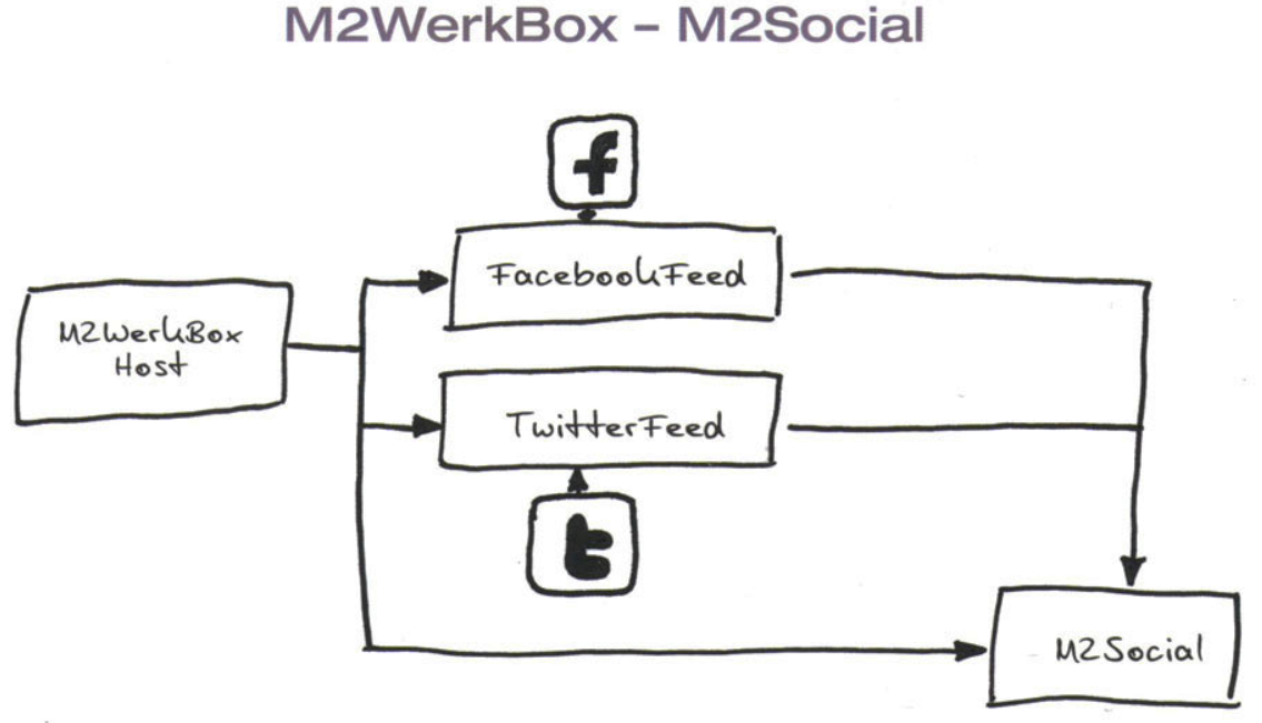M2WerkBox