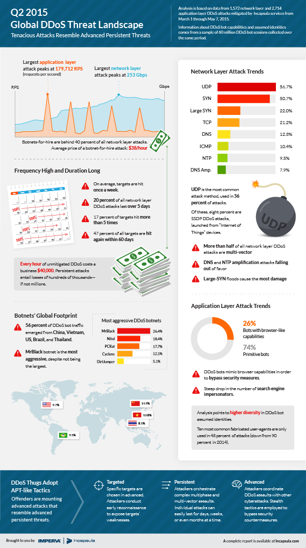 ddos-global-threat-landscape-q2-2015