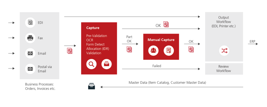 Retarus Managed Capture Services Graphic