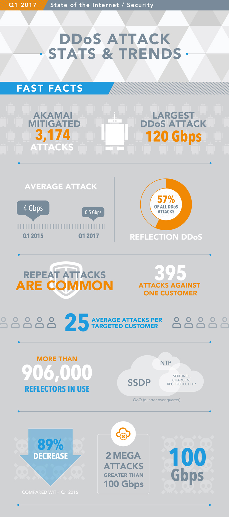 q1 2017 state of the internet security infographic1