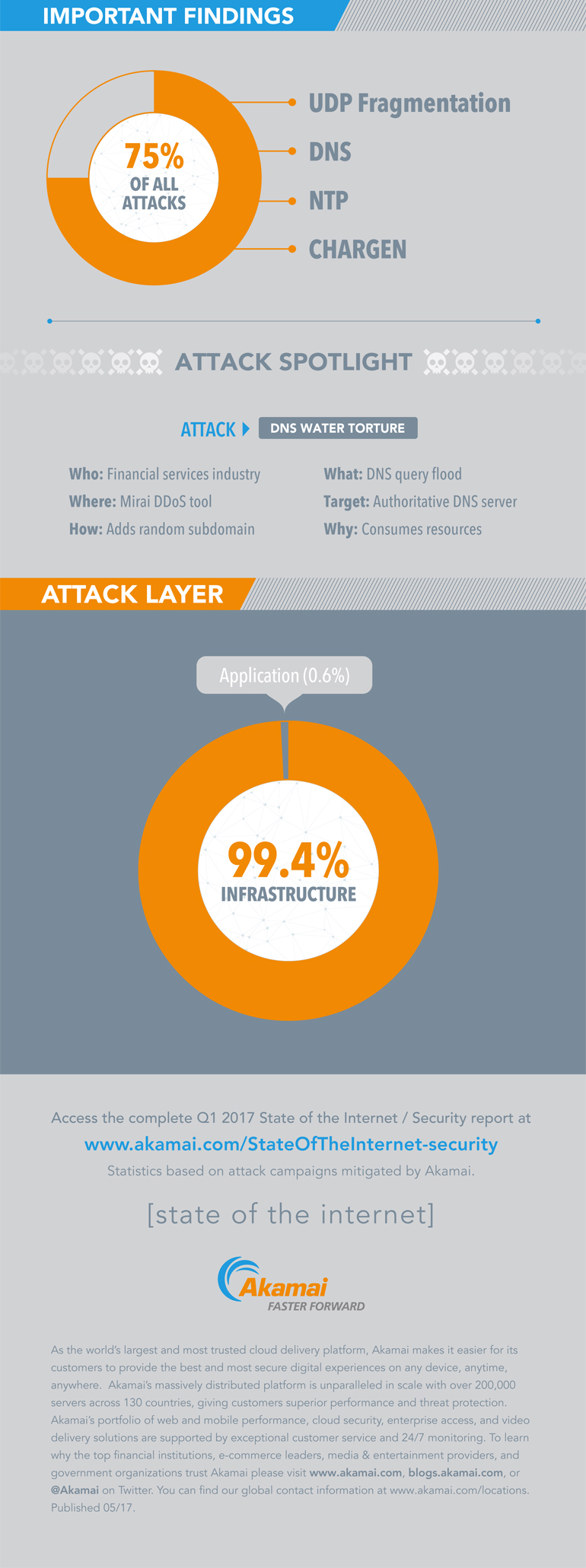 q1 2017 state of the internet security infographic2