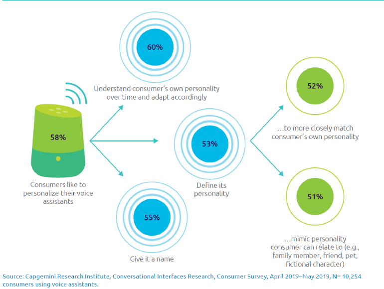 CustomerPersonalizeBotsChart