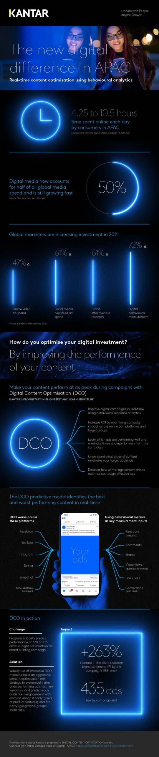 Kantar DCO Infographic
